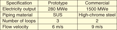 Table 2-1　Comparison of main specifications of prototype and commercial fast reactors in Japan