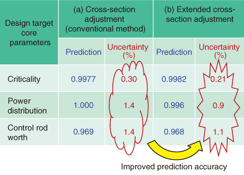 Table 8-1　Comparison of prediction accuracy
