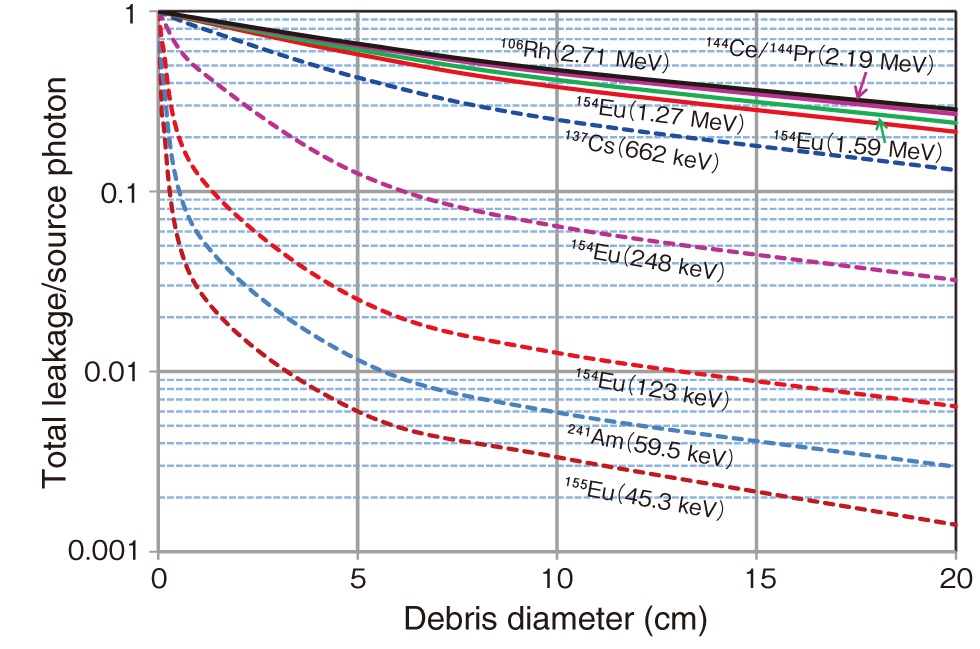 Fig.1-37　Sensitivity of leakage photon spectrum to debris size