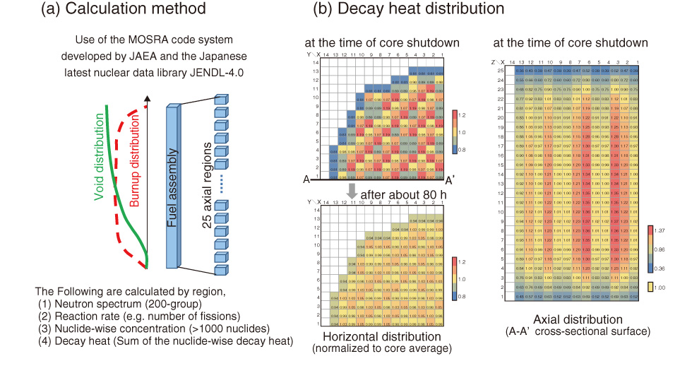 Fig.1-38　Calculation method and sample result of decay heat distribution in 1F2