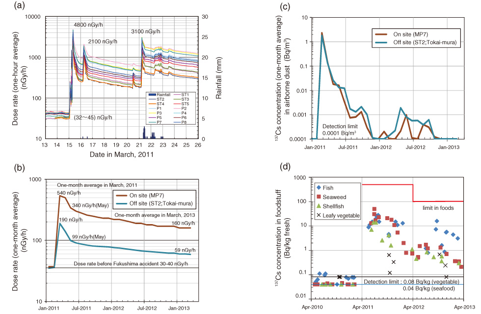 Fig.13-3　Chronological change in dose rate and 137Cs concentration observed in Tokai for two years around 1F accident