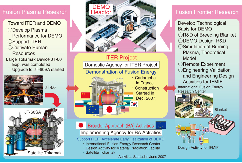 Fig.4-1　Steps involved in the development of fusion DEMO reactor