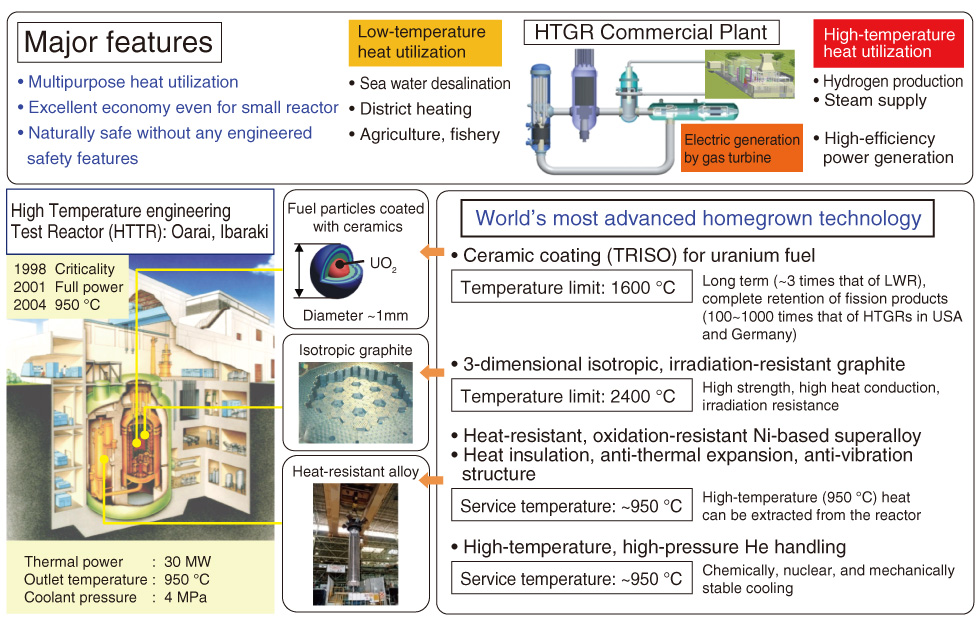 Fig.9-1　Outline of HTGR with features, heat utilization, major specifications, and technologies of HTTR