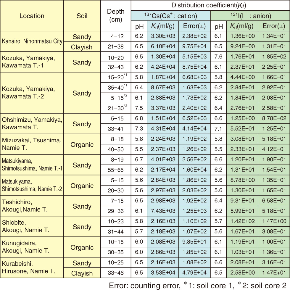 Table 1-1　Kd values of 137Cs and 131I onto each soil sample