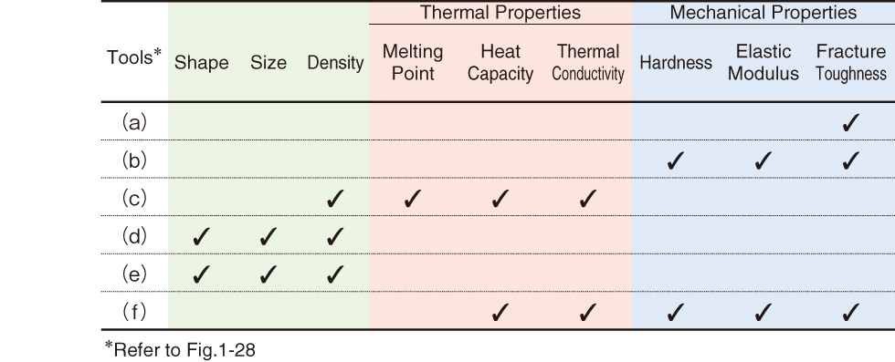 Table 1-2　Properties of fuel debris for defueling
