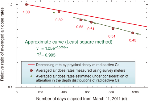 Fig.1-10　Temporal changes in averaged air dose rates above the ground measured using survey meters 