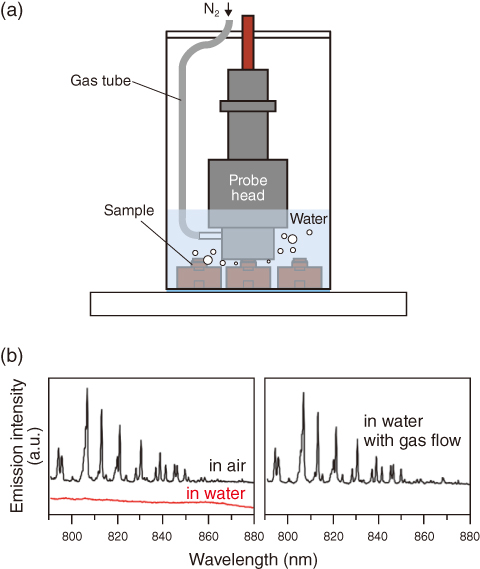 Fig.1-26　Typical experimental set-up and results