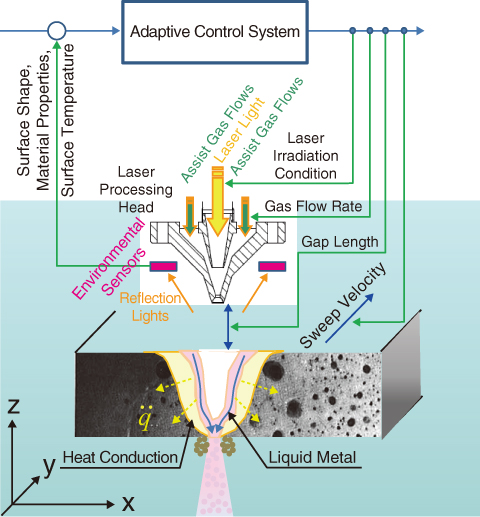 Fig.1-27　An adaptive control system using laser light for melting and crushing fuel debris