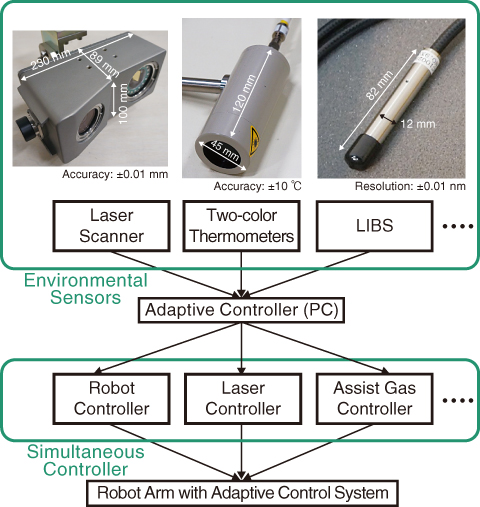 Fig.1-28　Block diagram of the adaptive control system