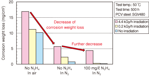 Fig.1-31　Result of the corrosion test of PCV steel