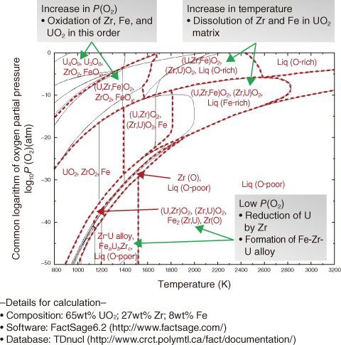 Fig.1-32　Calculated phase diagram of temperature vs. oxygen partial pressure (<i>P</i>(O<sub>2</sub>)) for the UO2-Zr-Fe system