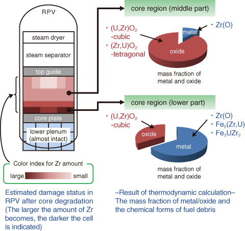 Fig.1-33　Chemical form estimation for in-vessel fuel debris after core degradation