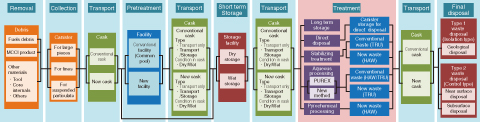 Fig.1-36　Complete scenario ideas from the removal of fuel debris to final disposal