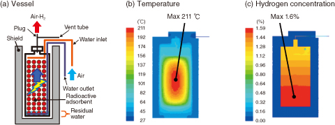 Fig.1-39　An example of the thermal hydraulic analysis of a Cs adsorption vessel with residual water