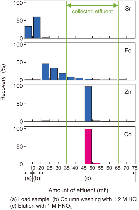 Fig.1-41　Recovery of Cd, Zn, Fe, and Sr as functions of the amount of effluent