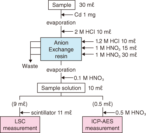 Fig.1-42　Analytical procedure for <sup>113</sup>mCd 