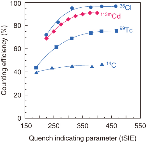 Fig.1-43　Counting efficiency as a function of the quench indicating parameter (tSIE)