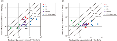 Fig.1-45　Concentrations of 3H and 90Sr as functions of those of 137Cs