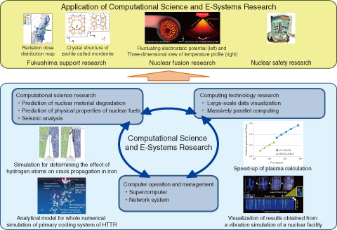 Fig.10-1　Advanced computing and simulation technology and its application to current nuclear research