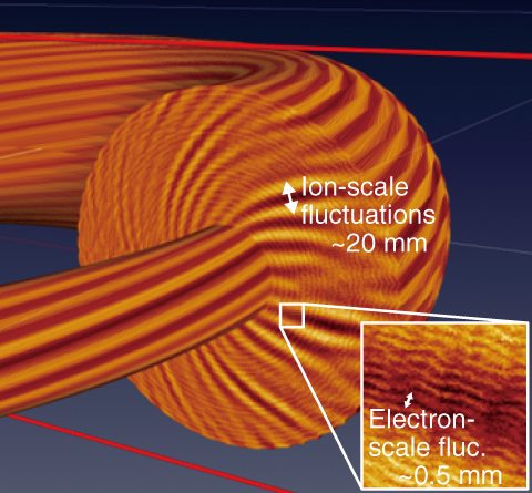 Fig.10-10　Electrostatic potential fluctuations in multi-scale fusion plasma turbulence