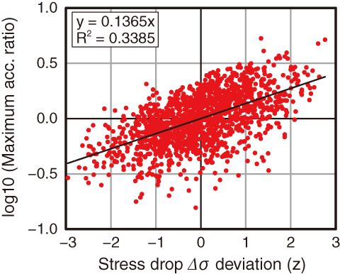 Fig.10-6　Example of the relationship between maximum acceleration ratio and SSC (stress drop)