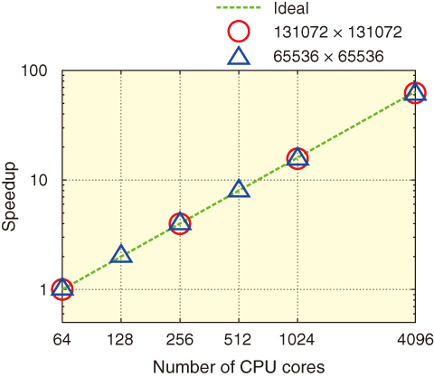 Fig.10-7　Strong scaling plot 