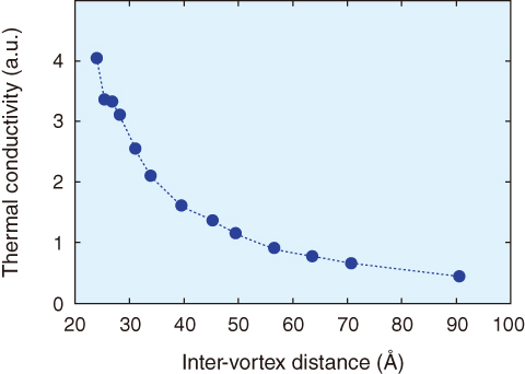 Fig.10-8　Magnetic field dependence of the thermal conductivity in a superconductor