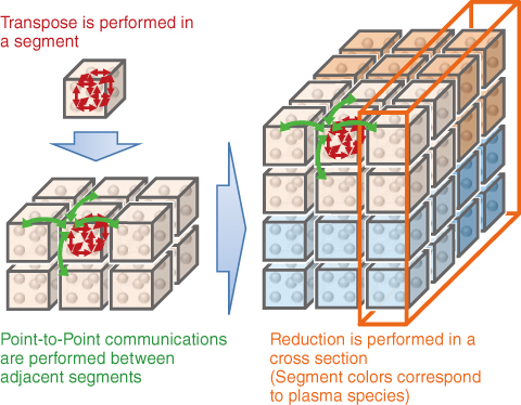 Fig.10-9　Optimized inter-node communication on 3D torus network