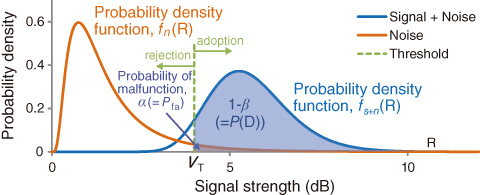 Fig.11-3　Probability distribution functions P(D)