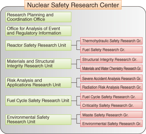Fig.2-1　Organization of the nuclear safety research center