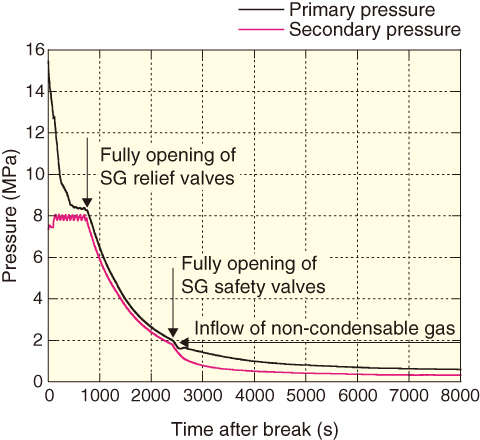 Fig.2-10　Primary and secondary pressures under non-condensable gas inflow