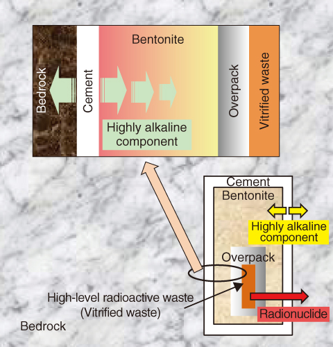 Fig.2-12　Conceptual view of disposal system for HLW 