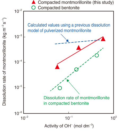 Fig.2-13　Dissolution rate of montmorillonite in highly alkaline solutions 