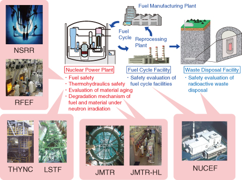 Fig.2-2　Nuclear safety research areas and related JAEA facilities