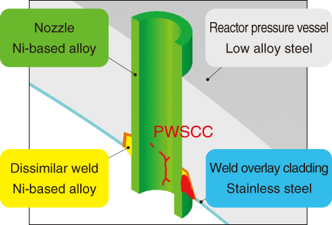 Fig.2-7　Schematic of PWSCC at a vessel head penetration