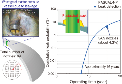 Fig.2-8　Case study for leakage due to PWSCC at the Davis-Besse nuclear power plant