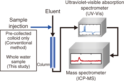 Fig.3-12　SEC-UV-Vis-ICP-MS analysis