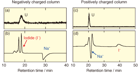 Fig.3-13　SEC-UV-Vis-ICP-MS analysis of Horonobe groundwater