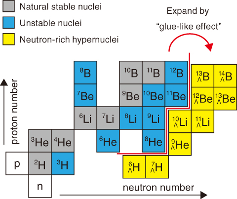 Fig.3-14　Nuclear chart of ordinary nuclei and hypernuclei
