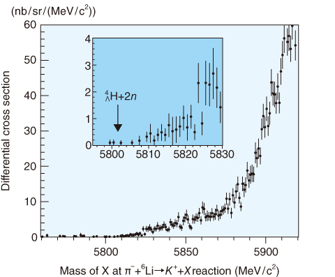 Fig.3-15　Mass of X in the reaction: π<sup>-</sup>+<sup>6</sup>Li