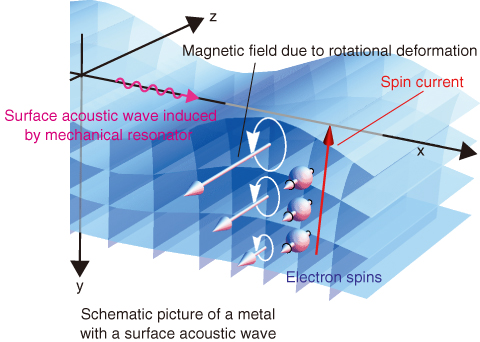 Fig.3-2  Spin-current generation by acoustic wave
