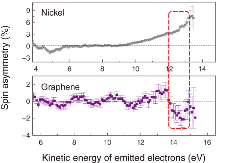 Fig.3-5　Spin asymmetries of graphene and nickel