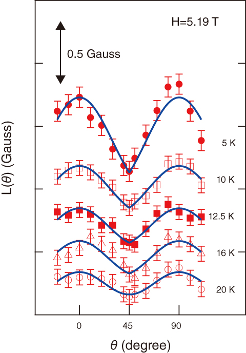 Fig.3-7　Field-angle <i>(θ)</i> dependence of Si-NMR line width, L<i>(θ)</i> 