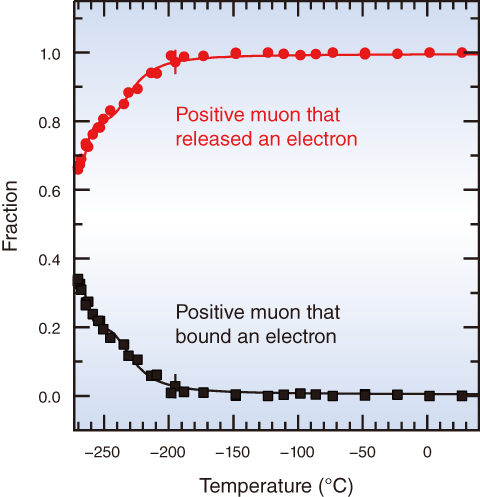 Fig.3-9　Electron release from the hydrogen-like muon-electron bound state in BaTiO<sub>3</sub>