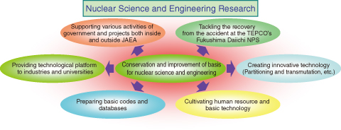 Fig.4-1　Roles of nuclear science and engineering research