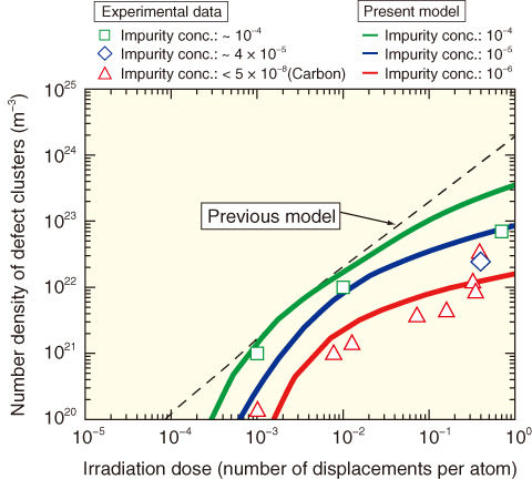 Fig.4-10　Density of defect clusters as a function of neutron-irradiation dose 