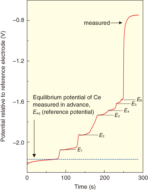 Fig.4-12　Chronopotentiogram of equilibrium potential of Ce-Cd intermetallic compounds relative to reference electrode (673 K)