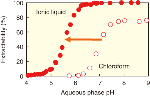 Fig.4-14　Extraction of strontium in the ionic liquid and chloroform