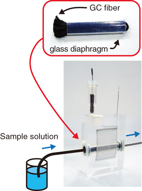Fig.4-16　Flow electrolysis with column electrode