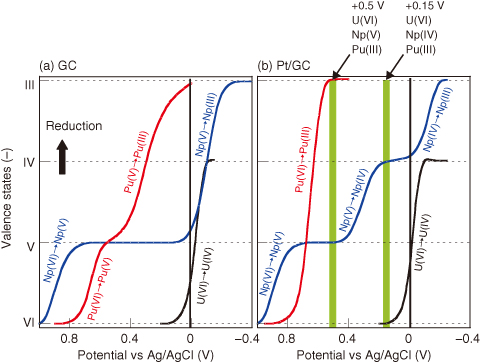Fig.4-17　Valence changes of U, Np, and Pu ions by flow electrolysis
